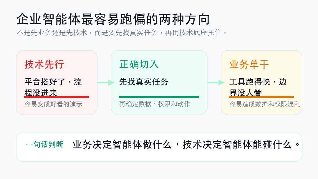 图 1｜两种跑偏：技术先行和业务单干