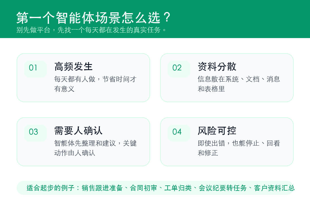 图 2｜第一个智能体场景的四个判断条件