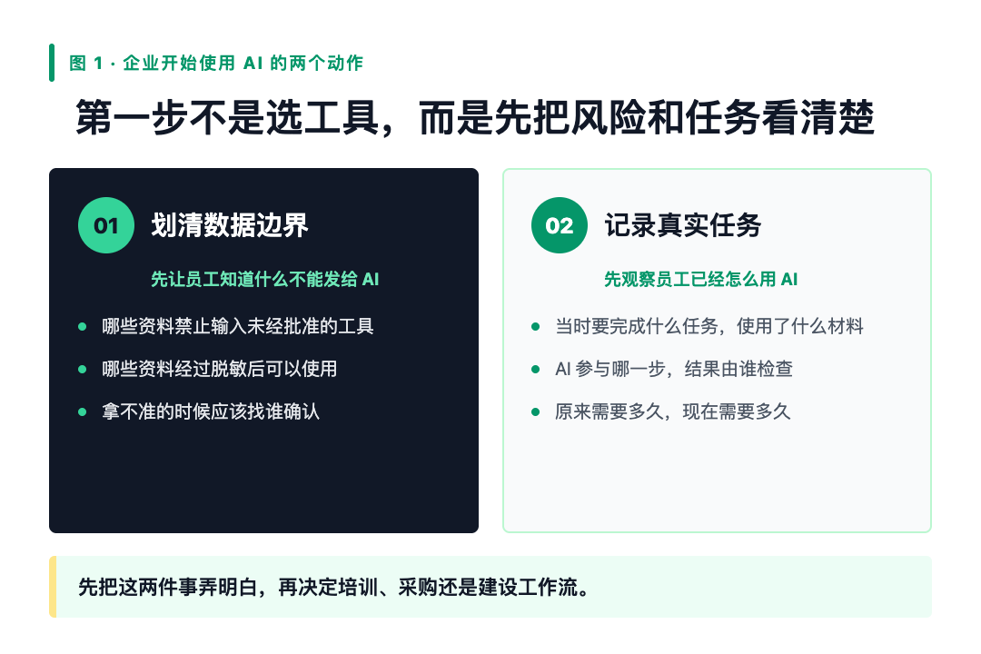 图 1｜企业开始使用 AI 的两个动作