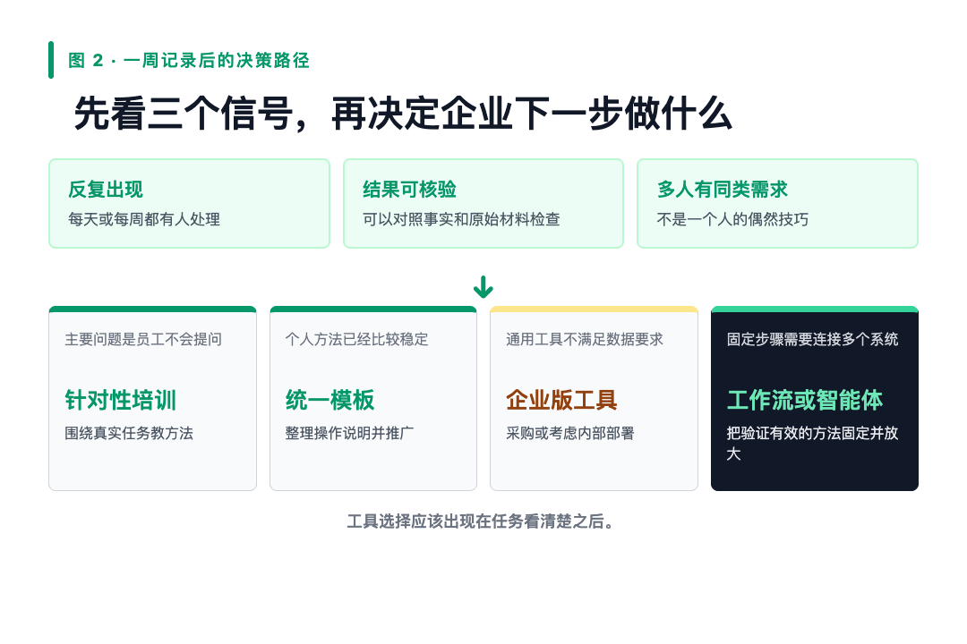 图 2｜一周记录后的决策路径